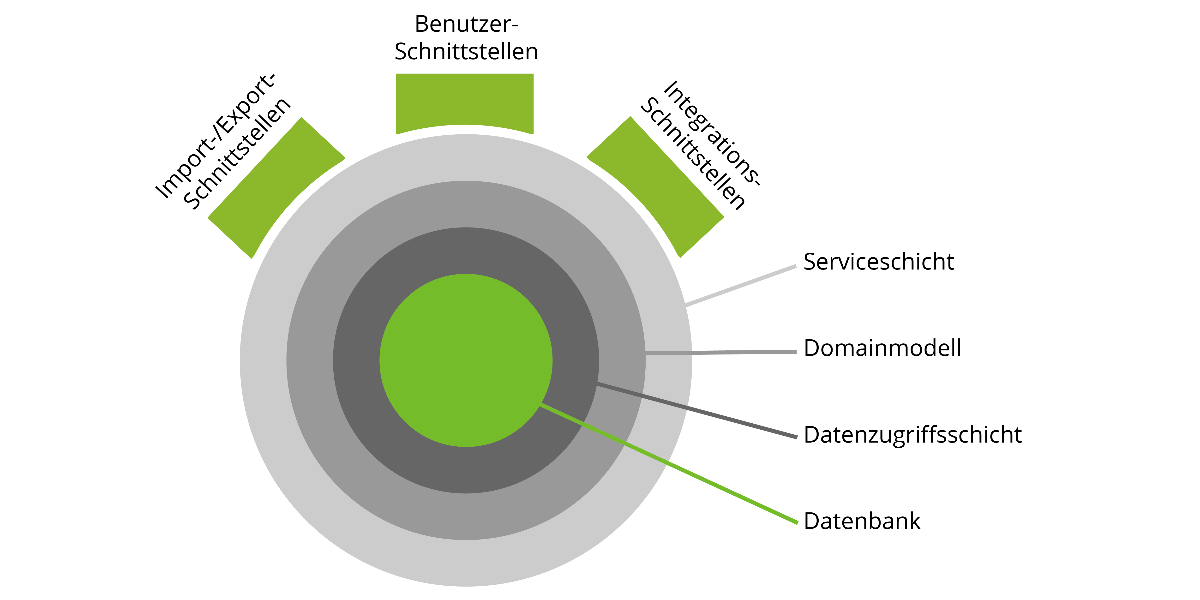 leasman -  problemlose Integration in vorhandene Systemlandschaften